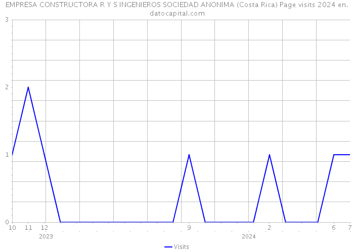 EMPRESA CONSTRUCTORA R Y S INGENIEROS SOCIEDAD ANONIMA (Costa Rica) Page visits 2024 
