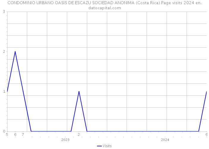 CONDOMINIO URBANO OASIS DE ESCAZU SOCIEDAD ANONIMA (Costa Rica) Page visits 2024 