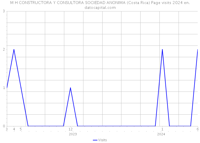 M H CONSTRUCTORA Y CONSULTORA SOCIEDAD ANONIMA (Costa Rica) Page visits 2024 