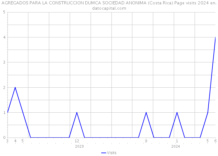 AGREGADOS PARA LA CONSTRUCCION DUMCA SOCIEDAD ANONIMA (Costa Rica) Page visits 2024 