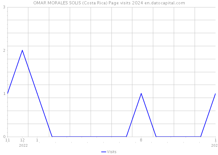 OMAR MORALES SOLIS (Costa Rica) Page visits 2024 