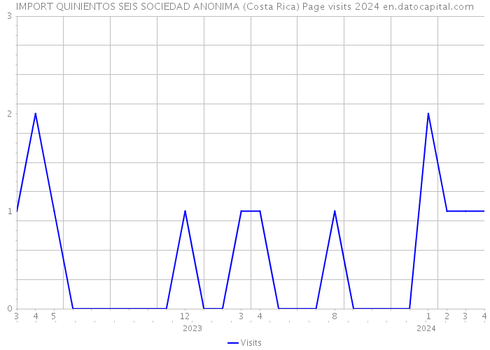 IMPORT QUINIENTOS SEIS SOCIEDAD ANONIMA (Costa Rica) Page visits 2024 