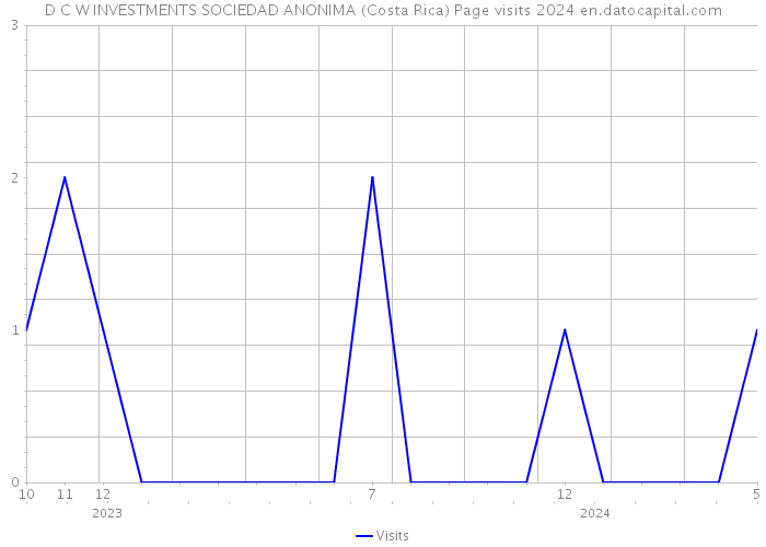 D C W INVESTMENTS SOCIEDAD ANONIMA (Costa Rica) Page visits 2024 