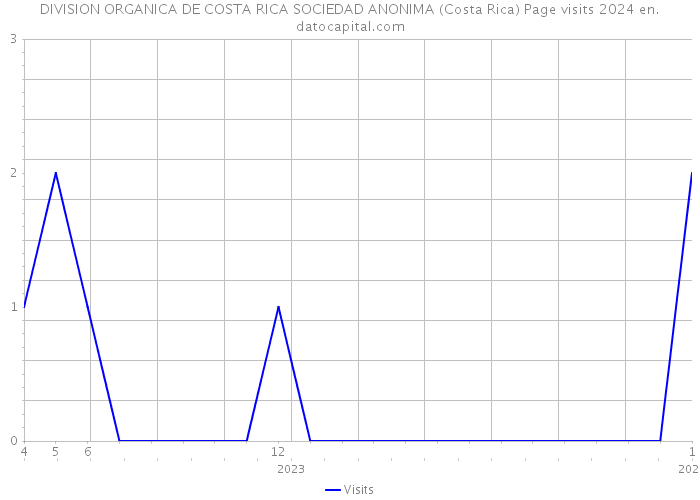 DIVISION ORGANICA DE COSTA RICA SOCIEDAD ANONIMA (Costa Rica) Page visits 2024 