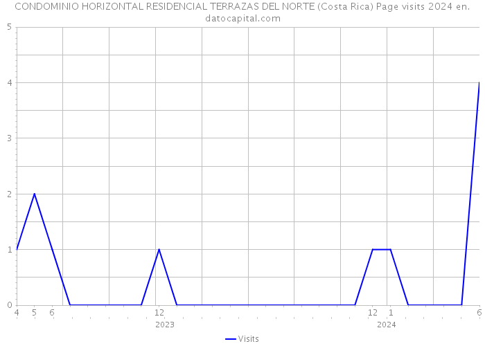 CONDOMINIO HORIZONTAL RESIDENCIAL TERRAZAS DEL NORTE (Costa Rica) Page visits 2024 
