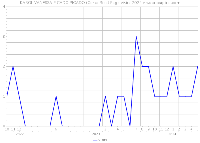 KAROL VANESSA PICADO PICADO (Costa Rica) Page visits 2024 