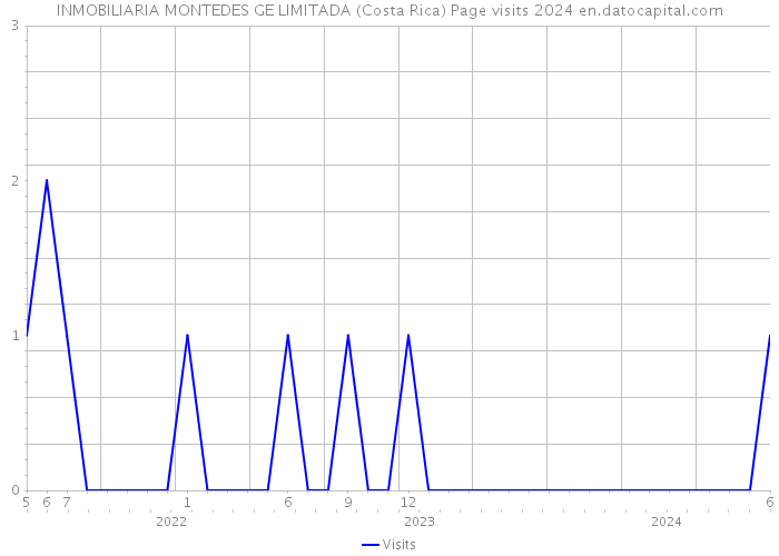 INMOBILIARIA MONTEDES GE LIMITADA (Costa Rica) Page visits 2024 