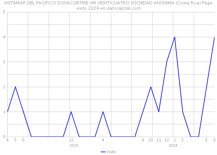 VISTAMAR DEL PACIFICO DONACORTME VM VEINTICUATRO SOCIEDAD ANONIMA (Costa Rica) Page visits 2024 