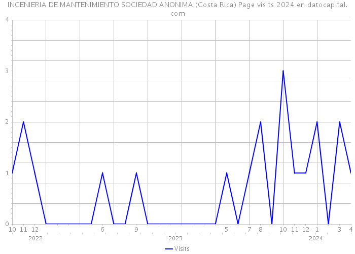 INGENIERIA DE MANTENIMIENTO SOCIEDAD ANONIMA (Costa Rica) Page visits 2024 