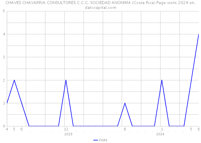 CHAVES CHAVARRIA CONSULTORES C.C.C. SOCIEDAD ANONIMA (Costa Rica) Page visits 2024 