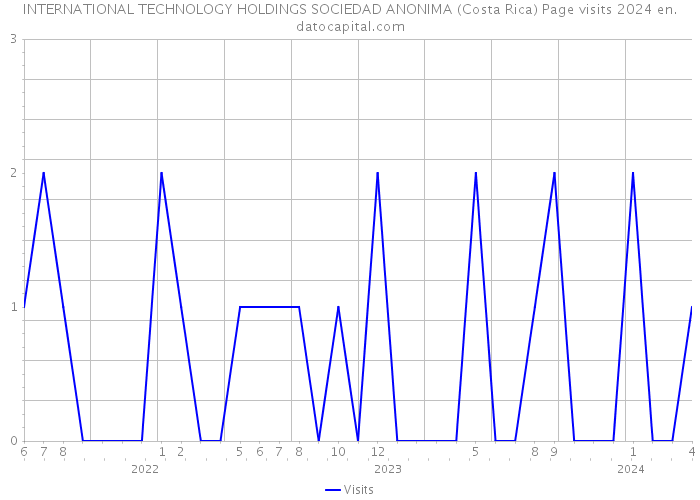 INTERNATIONAL TECHNOLOGY HOLDINGS SOCIEDAD ANONIMA (Costa Rica) Page visits 2024 