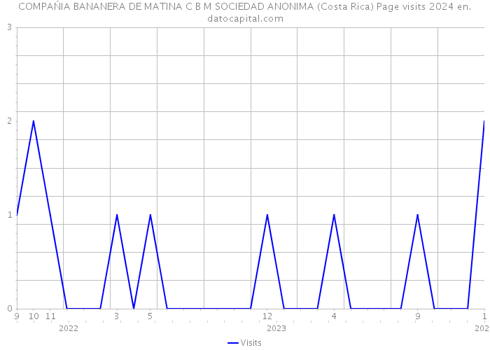 COMPAŃIA BANANERA DE MATINA C B M SOCIEDAD ANONIMA (Costa Rica) Page visits 2024 