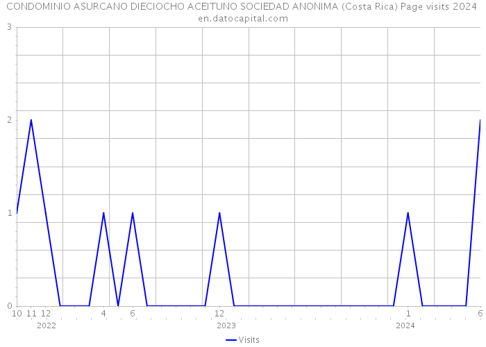 CONDOMINIO ASURCANO DIECIOCHO ACEITUNO SOCIEDAD ANONIMA (Costa Rica) Page visits 2024 
