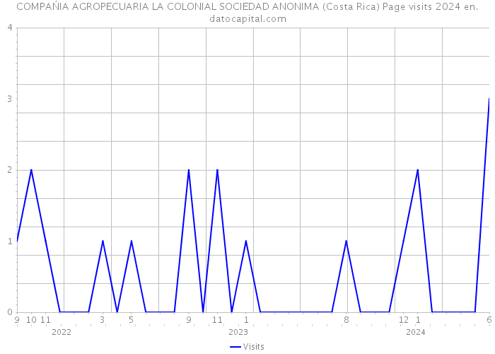 COMPAŃIA AGROPECUARIA LA COLONIAL SOCIEDAD ANONIMA (Costa Rica) Page visits 2024 