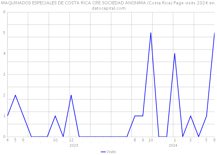 MAQUINADOS ESPECIALES DE COSTA RICA CRE SOCIEDAD ANONIMA (Costa Rica) Page visits 2024 