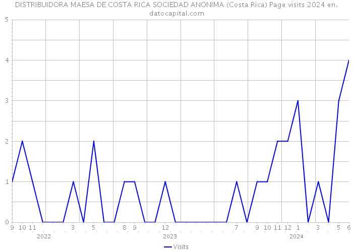 DISTRIBUIDORA MAESA DE COSTA RICA SOCIEDAD ANONIMA (Costa Rica) Page visits 2024 