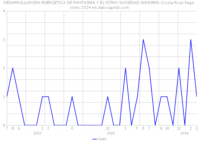 DESARROLLADORA ENERGETICA DE PANTASMA Y EL ISTMO SOCIEDAD ANONIMA (Costa Rica) Page visits 2024 