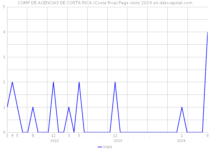 COMP DE AGENCIAS DE COSTA RICA (Costa Rica) Page visits 2024 