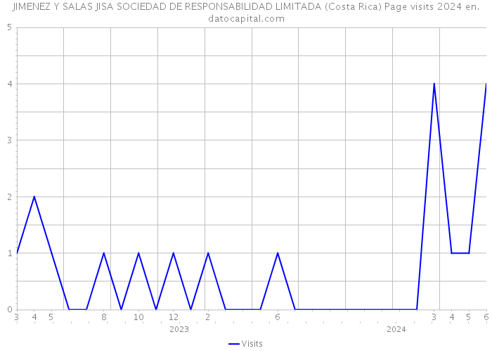 JIMENEZ Y SALAS JISA SOCIEDAD DE RESPONSABILIDAD LIMITADA (Costa Rica) Page visits 2024 