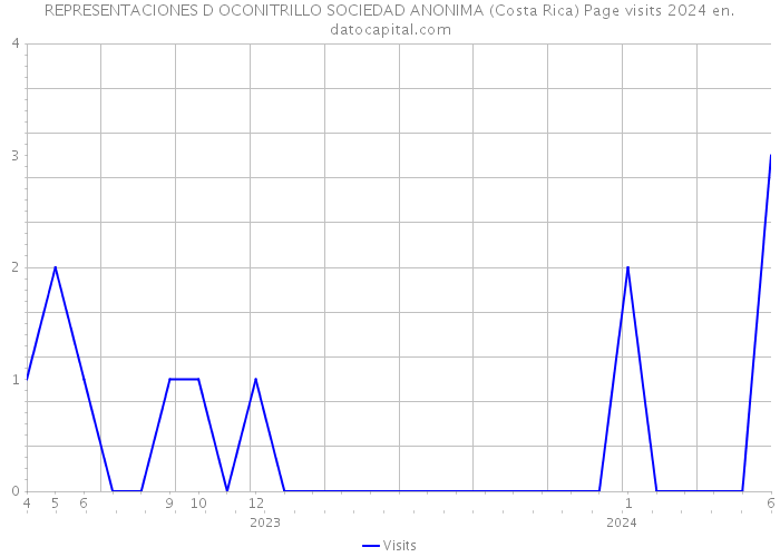 REPRESENTACIONES D OCONITRILLO SOCIEDAD ANONIMA (Costa Rica) Page visits 2024 