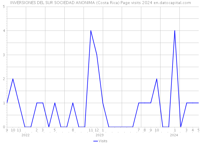 INVERSIONES DEL SUR SOCIEDAD ANONIMA (Costa Rica) Page visits 2024 