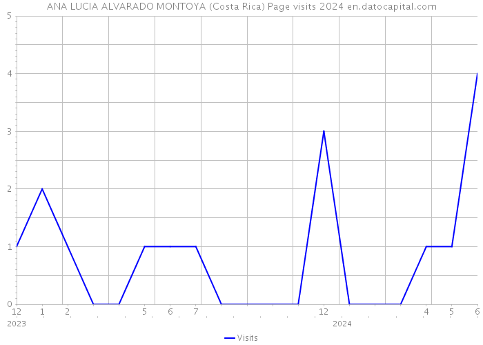ANA LUCIA ALVARADO MONTOYA (Costa Rica) Page visits 2024 