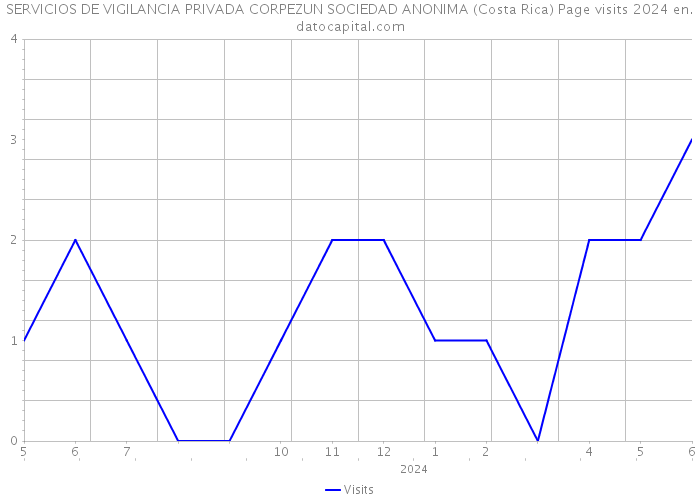 SERVICIOS DE VIGILANCIA PRIVADA CORPEZUN SOCIEDAD ANONIMA (Costa Rica) Page visits 2024 
