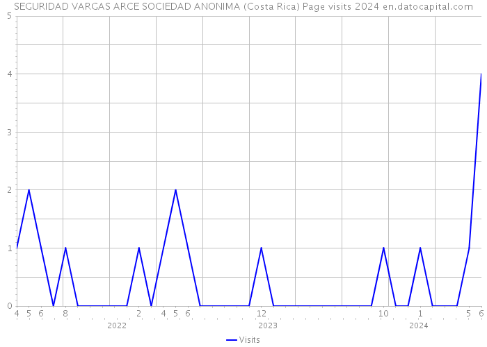 SEGURIDAD VARGAS ARCE SOCIEDAD ANONIMA (Costa Rica) Page visits 2024 