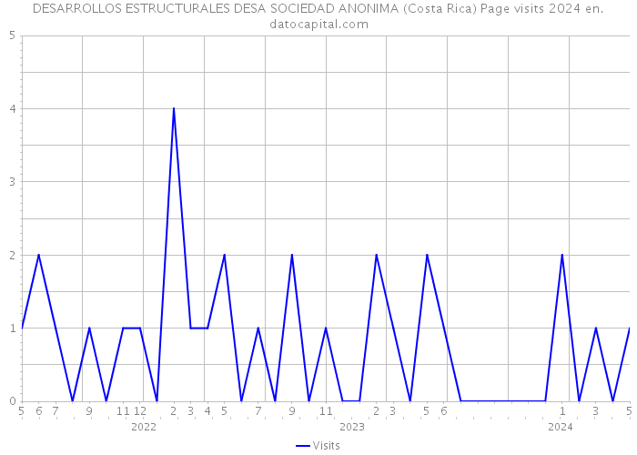 DESARROLLOS ESTRUCTURALES DESA SOCIEDAD ANONIMA (Costa Rica) Page visits 2024 