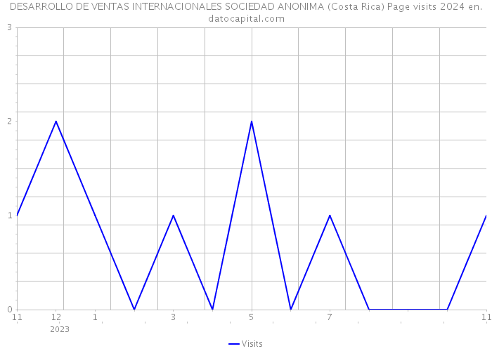 DESARROLLO DE VENTAS INTERNACIONALES SOCIEDAD ANONIMA (Costa Rica) Page visits 2024 