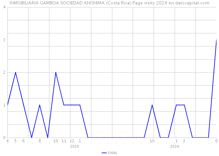 INMOBILIARIA GAMBOA SOCIEDAD ANONIMA (Costa Rica) Page visits 2024 