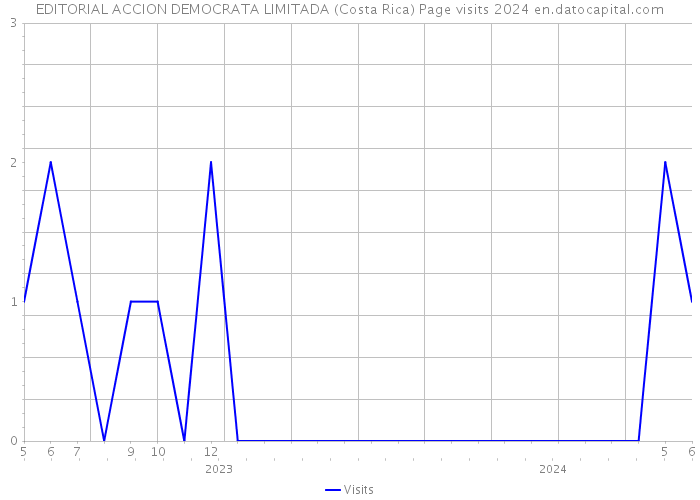 EDITORIAL ACCION DEMOCRATA LIMITADA (Costa Rica) Page visits 2024 