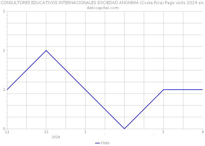 CONSULTORES EDUCATIVOS INTERNACIONALES SOCIEDAD ANONIMA (Costa Rica) Page visits 2024 
