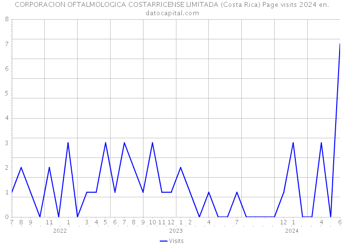 CORPORACION OFTALMOLOGICA COSTARRICENSE LIMITADA (Costa Rica) Page visits 2024 