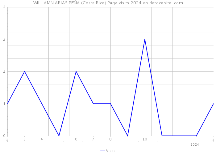 WILLIAMN ARIAS PEÑA (Costa Rica) Page visits 2024 
