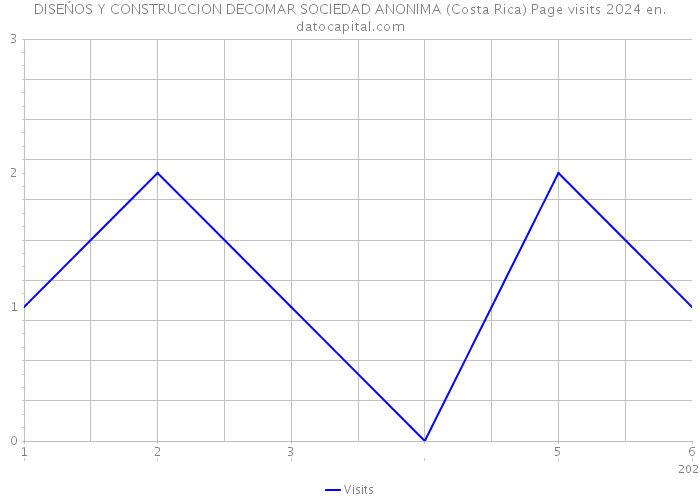 DISEŃOS Y CONSTRUCCION DECOMAR SOCIEDAD ANONIMA (Costa Rica) Page visits 2024 
