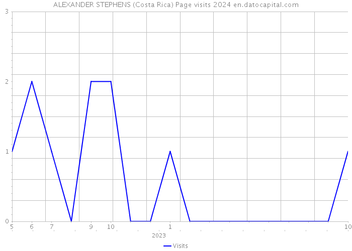 ALEXANDER STEPHENS (Costa Rica) Page visits 2024 