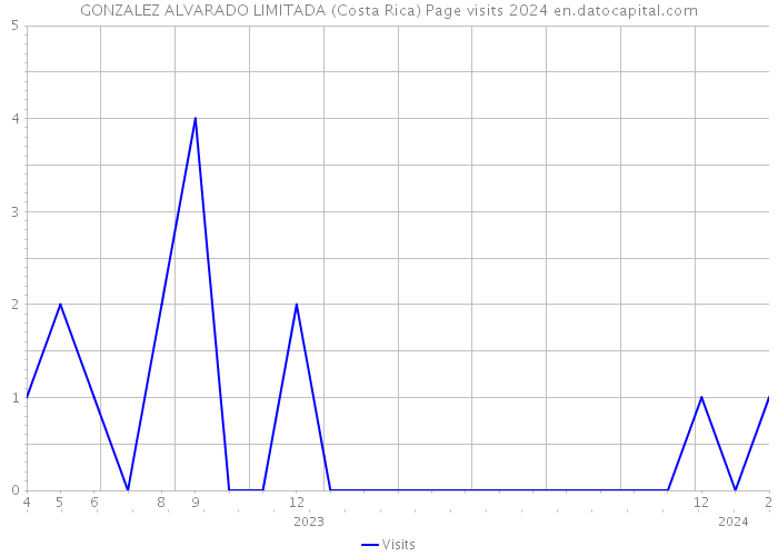 GONZALEZ ALVARADO LIMITADA (Costa Rica) Page visits 2024 