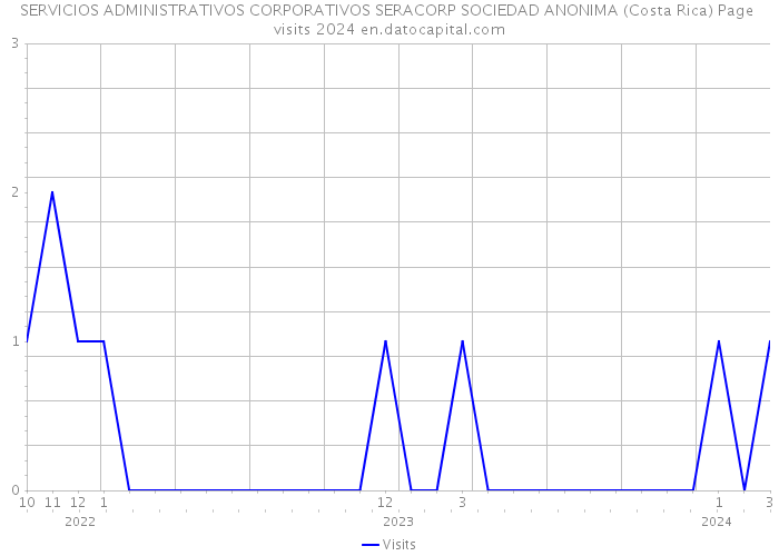 SERVICIOS ADMINISTRATIVOS CORPORATIVOS SERACORP SOCIEDAD ANONIMA (Costa Rica) Page visits 2024 