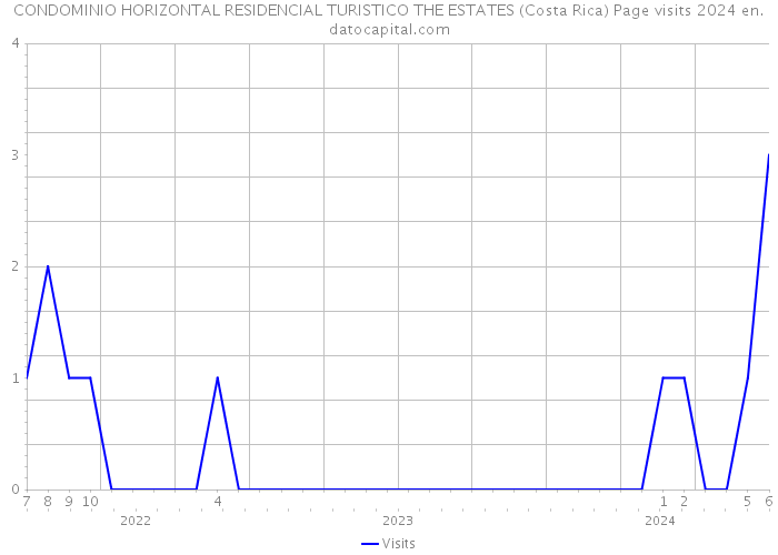 CONDOMINIO HORIZONTAL RESIDENCIAL TURISTICO THE ESTATES (Costa Rica) Page visits 2024 