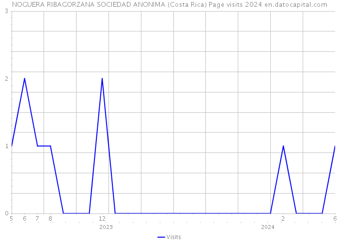 NOGUERA RIBAGORZANA SOCIEDAD ANONIMA (Costa Rica) Page visits 2024 
