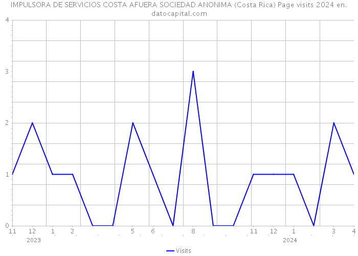 IMPULSORA DE SERVICIOS COSTA AFUERA SOCIEDAD ANONIMA (Costa Rica) Page visits 2024 
