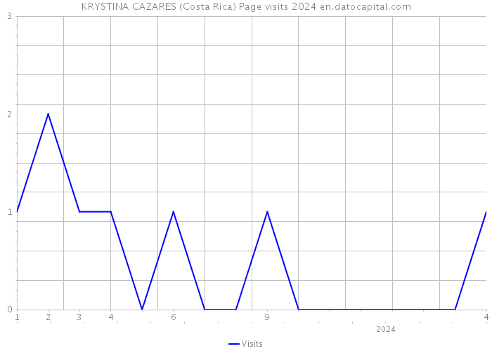 KRYSTINA CAZARES (Costa Rica) Page visits 2024 