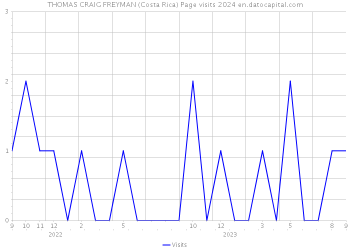 THOMAS CRAIG FREYMAN (Costa Rica) Page visits 2024 
