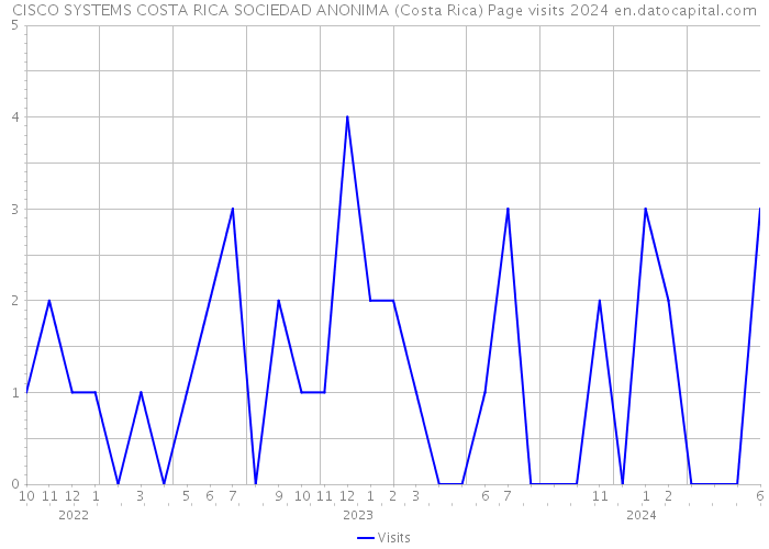 CISCO SYSTEMS COSTA RICA SOCIEDAD ANONIMA (Costa Rica) Page visits 2024 