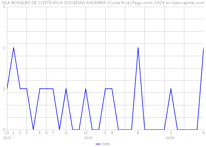 ISLA BOSQUES DE COSTA RICA SOCIEDAD ANONIMA (Costa Rica) Page visits 2024 