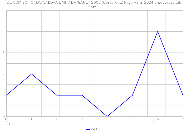 FIDEICOMISO FONDO CALOVA LIMITADA/BANEX 2006 (Costa Rica) Page visits 2024 