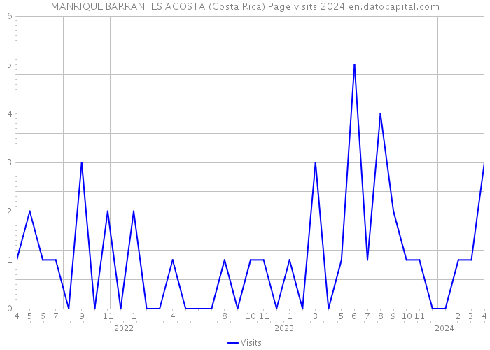 MANRIQUE BARRANTES ACOSTA (Costa Rica) Page visits 2024 