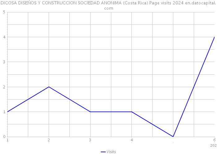 DICOSA DISEŃOS Y CONSTRUCCION SOCIEDAD ANONIMA (Costa Rica) Page visits 2024 