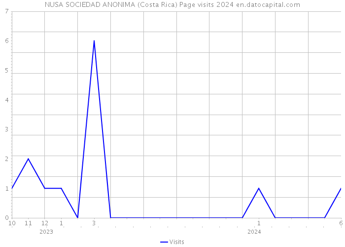 NUSA SOCIEDAD ANONIMA (Costa Rica) Page visits 2024 